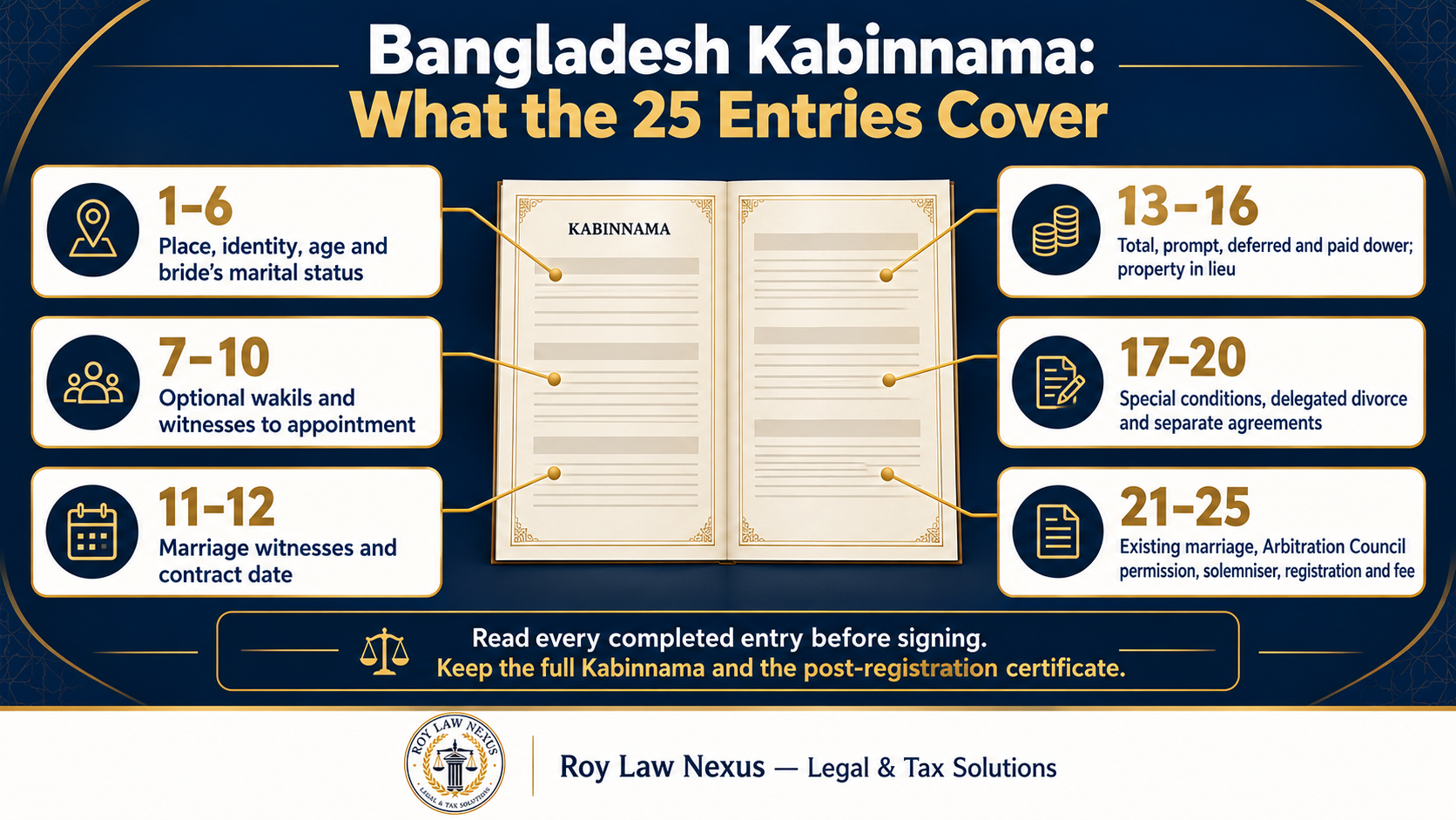বাংলাদেশের কাবিননামার ২৫টি ঘরের বিষয়ভিত্তিক তথ্যচিত্র
