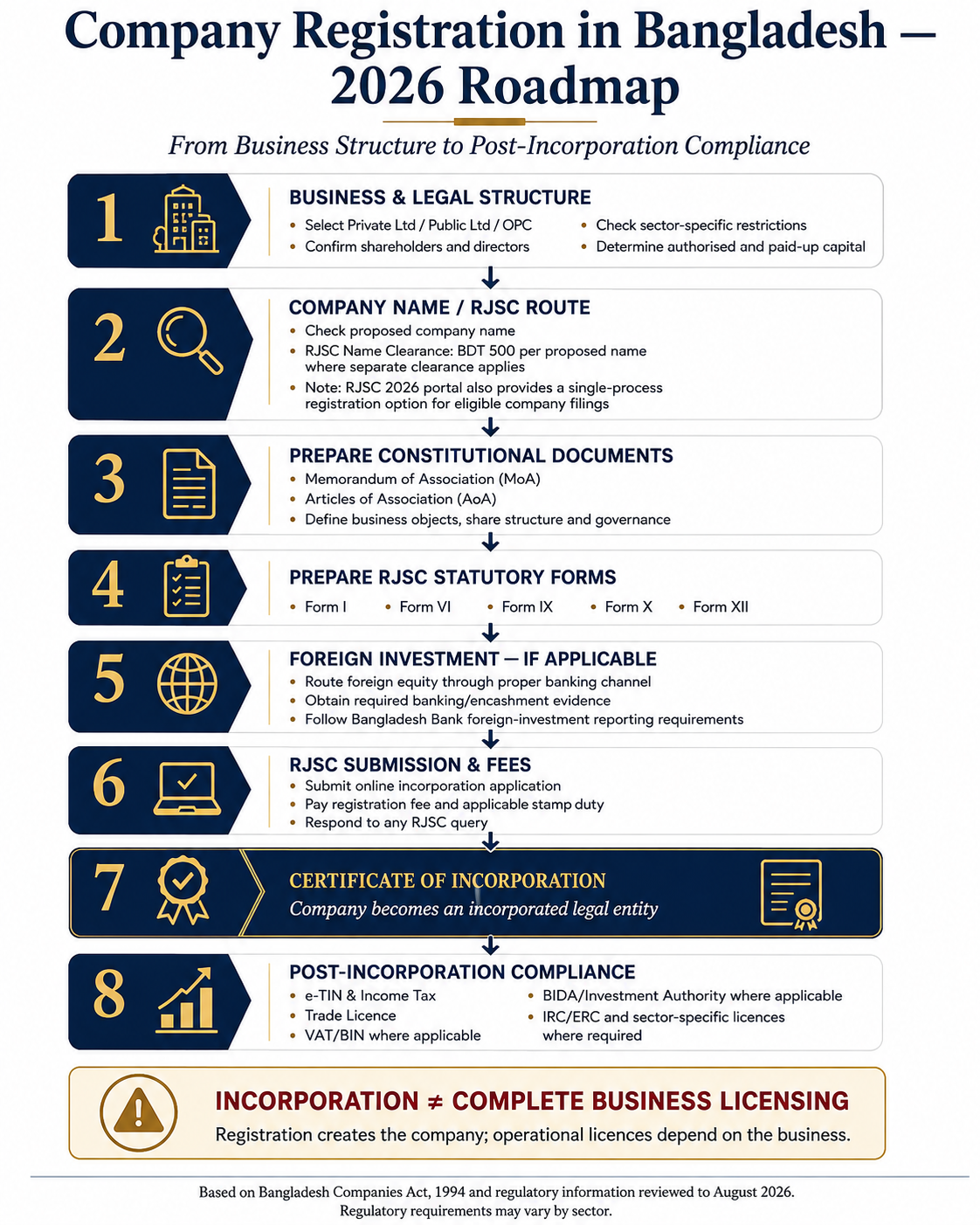 Company registration in Bangladesh 2026 eight-step roadmap from structure to post-incorporation compliance
