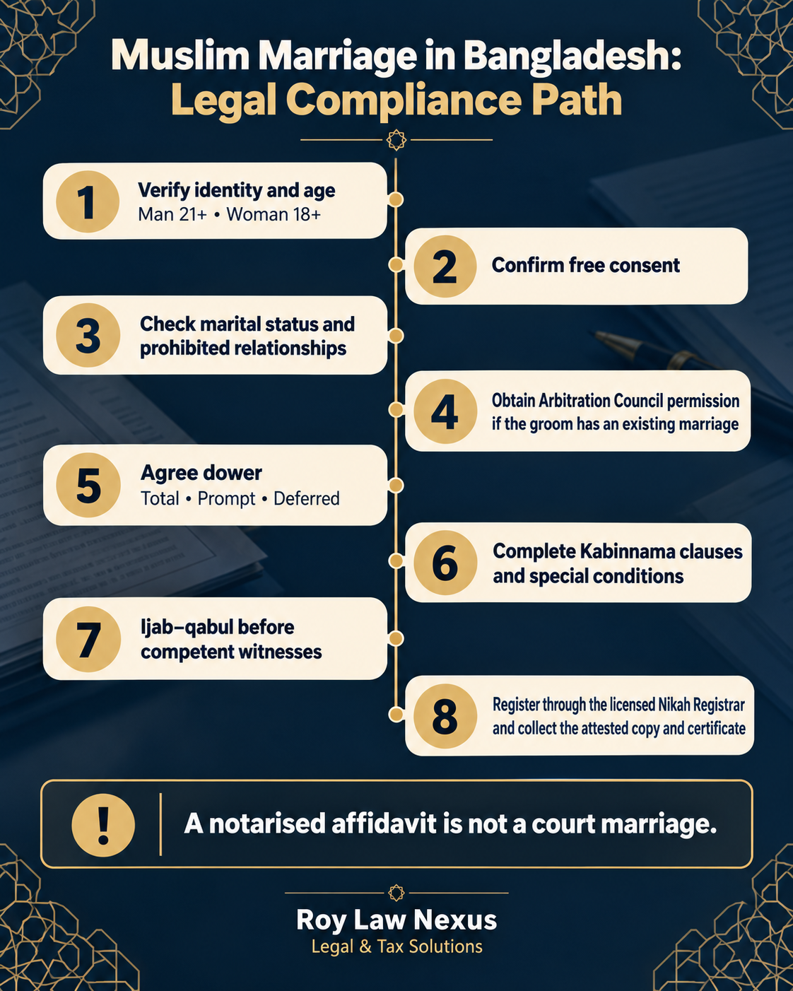 বাংলাদেশে মুসলিম বিবাহের আট ধাপের আইনগত compliance path