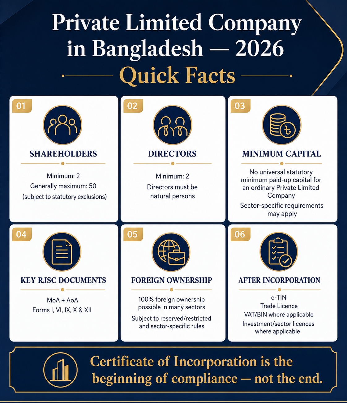 Private limited company registration in Bangladesh 2026 quick facts infographic