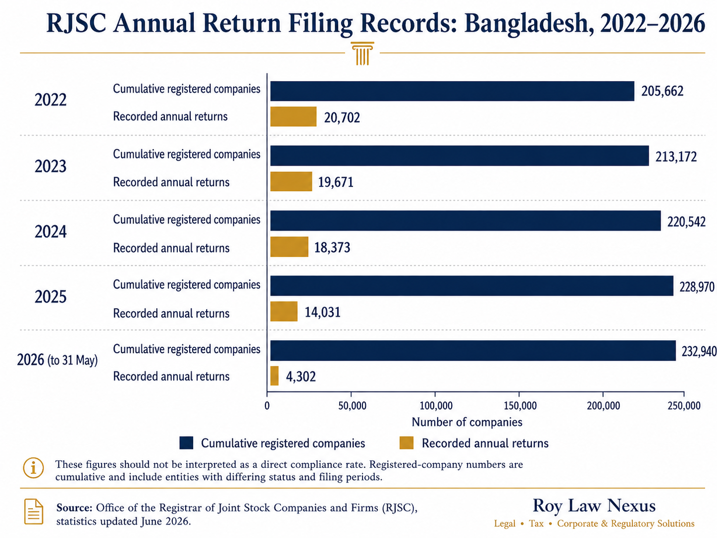 RJSC annual return filing records in Bangladesh from 2022 to May 2026